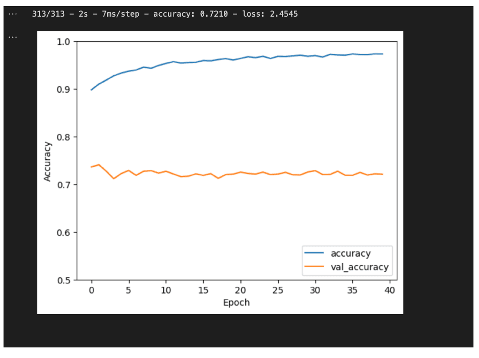 CIFAR-10 training and validation accuracy across 40 epochs showing overfitting